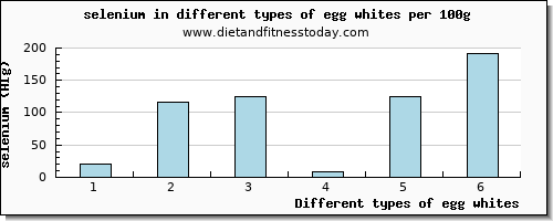 egg whites selenium per 100g